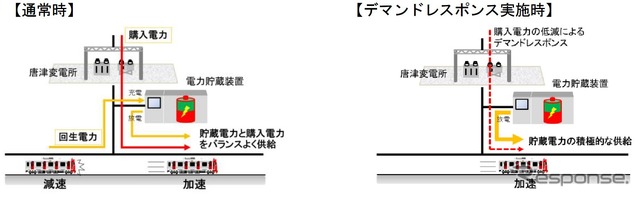 通常時と電力貯蔵装置を利用したデマンドレスポンス時の電力供給の概要。