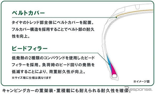 キャンピングカー専用に高耐久プロファイルを新設計