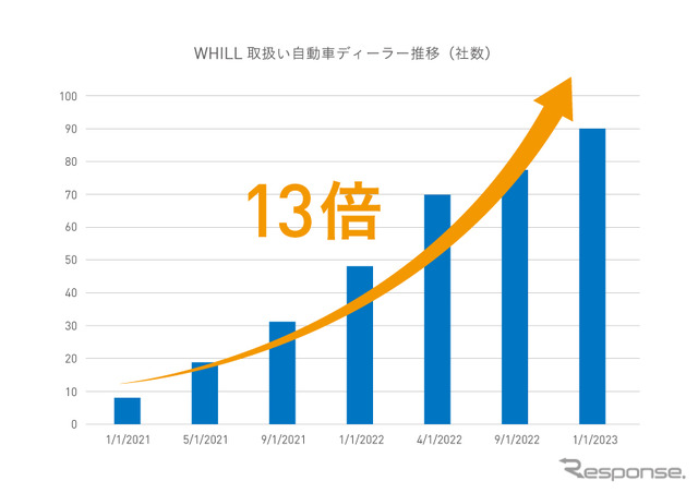 WHILLを取り扱う自動車ディーラー（社数）