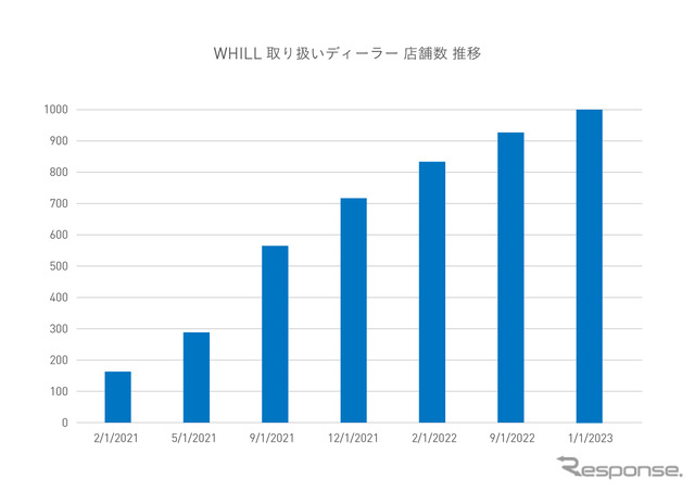 WHILLを取り扱う自動車ディーラー（店舗数）