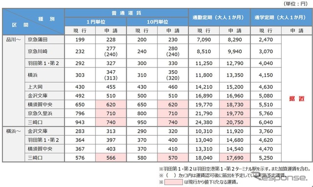 主要区間の現行運賃と申請運賃の比較。