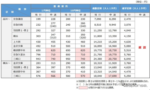 主要区間の現行運賃と申請運賃の比較。