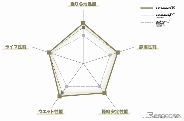 総合性能比較グラフ