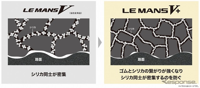 サステナブルシリカ分散剤の採用でウエットブレーキ性能を向上