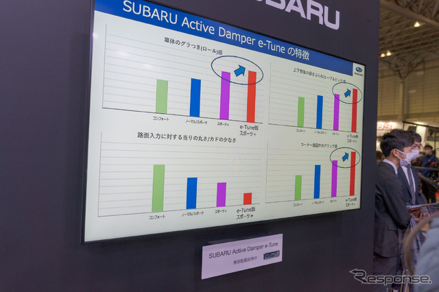 スポーツ+の進化については、ロール感を抑え、ピッチ感を減少し、グリップ感は向上させるなど、よりアグレッシブに走行できるようになるのが特徴。