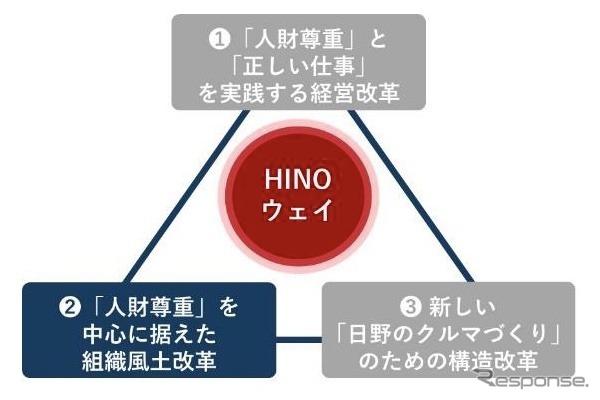 日野の再発防止取り組みのイメージ