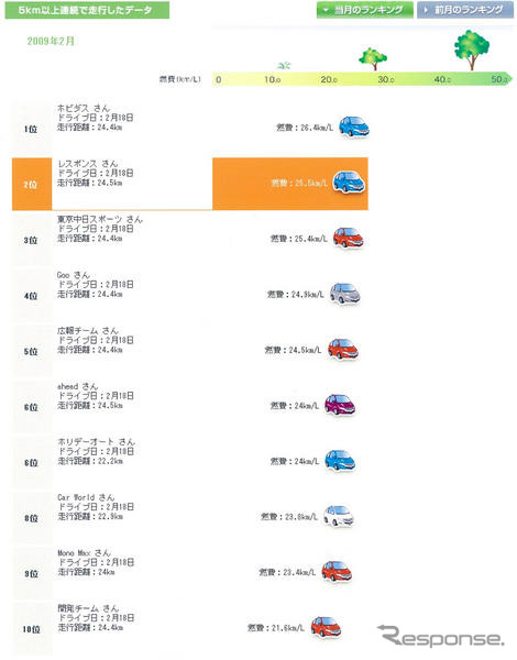 【ホンダ インサイト 新型発表】燃費チャレンジで26.4km/リットル