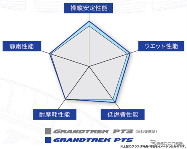 総合性能比較グラフ