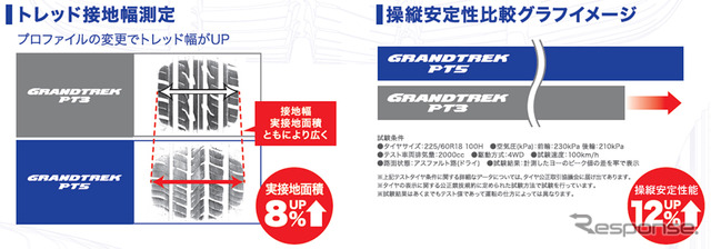 トレッド設置幅特性（左）と操縦安定性比較グラフイメージ（右）