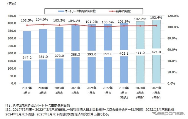 オートリース車両保有台数の推移と将来予測