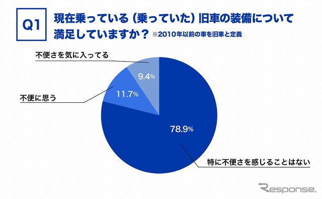 現在乗っている（乗っていた）旧車の装備について満足していますか？