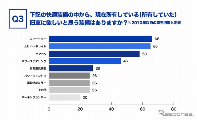 旧車に欲しいと思う装備はありますか？
