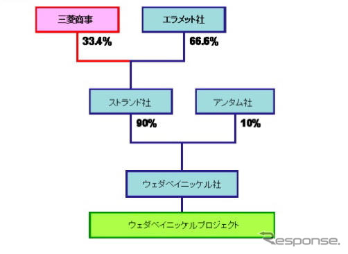 三菱商事、ウェダベイニッケルプロジェクトに参入