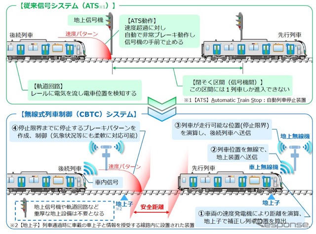 自動列車停止装置（ATS）に基づいた従来の信号システムとCBTCシステムの比較。CBTCシステムでは従来の信号システムにあるような信号機や軌道回路といった地上設備が不要になるほか、閉塞区間に囚われず、安全に列車間の距離を保てるなどの利点がある。