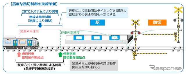 CBTCシステムでは列車の在線位置と速度を常時把握できるため、「急緩行列車選別装置」を使った踏切制御よりも遮断時間を最適化できるという。