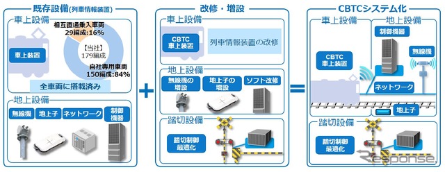 CBTCシステム構築の過程。西武ではすでに車載されている列車情報装置を活用し、効率的なCBTCシステムの導入を図る。