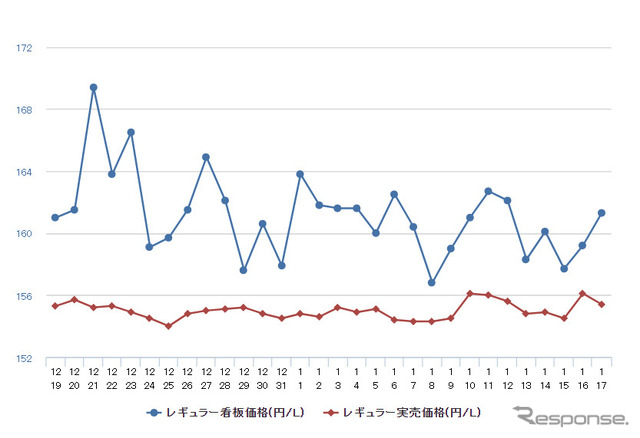 レギュラーガソリン実売価格（「e燃費」調べ）