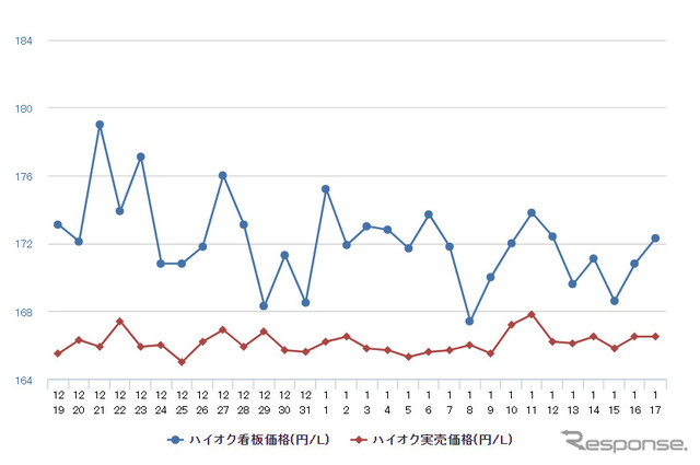 ハイオクガソリン実売価格（「e燃費」調べ）