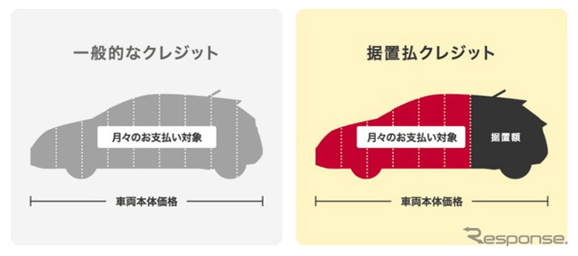 一般的なクレジット（左）と中古車据置払クレジット（右）