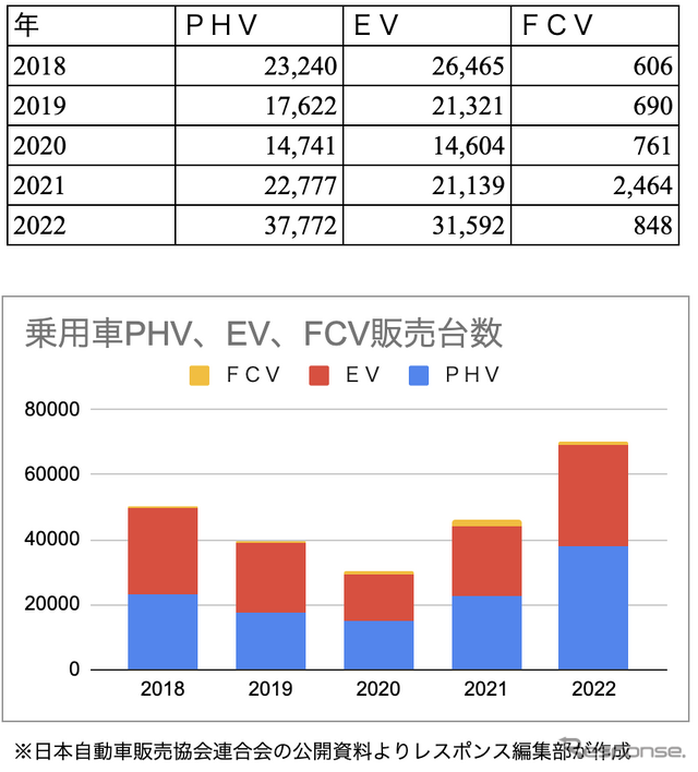 EVやPHVの売上は、絶対値は大きくないが2022年から急増の傾向にある。