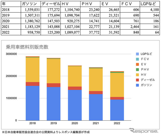 乗用車の販売台数そのものはまだ下降中。ガソリン車は100万台を切ったが、HVは横ばいでEVは伸びている。そしてLPGなどは大幅減。