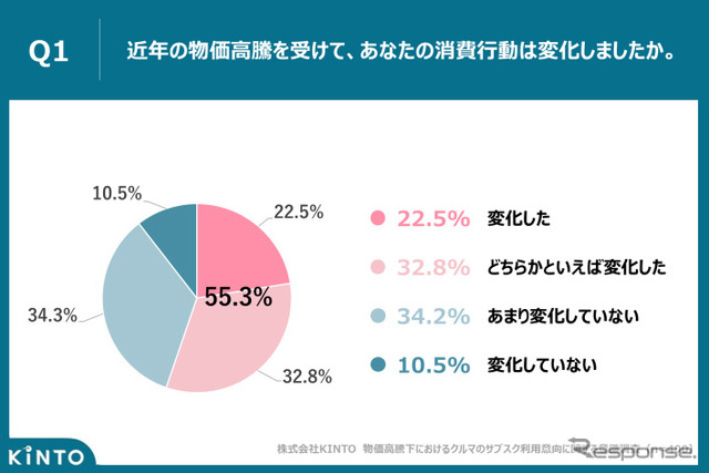 近年の物価高騰の状況を受けて、消費行動は変化したか