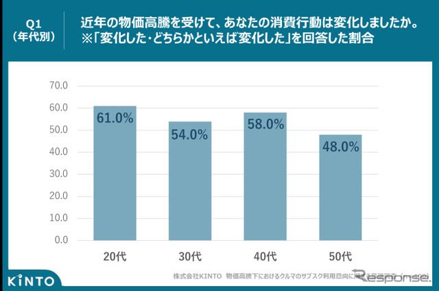 物価高騰を受けて消費行動は変化した・どちらかといえば変化した(年代別)