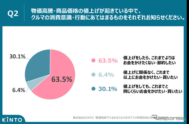 物価高騰の中で、クルマの消費意識・行動にあてはまるもの