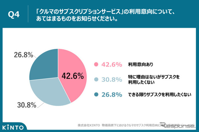 クルマのサブスクの利用意向