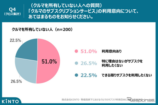クルマのサブスクの利用意向(クルマを所有していない人)
