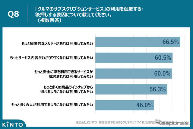 クルマのサブスクの利用を促進・後押しする要因