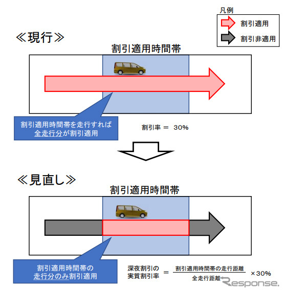 深夜割引適用時間帯に走行した分のみ3割引