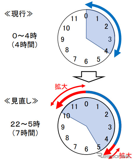 割引適用時間帯を22時から5時に拡大