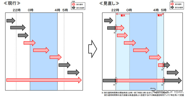 割引適用時間帯に走行した分のみ3割引/割引適用時間帯を22時から翌5時に拡大