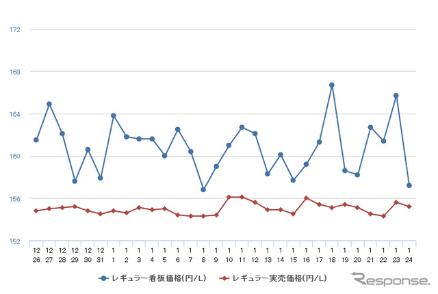 レギュラーガソリン実売価格（「e燃費」調べ）