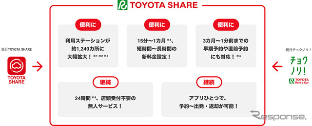 新「TOYOTA SHARE」の概要