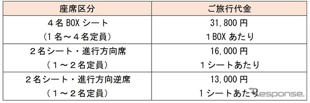 ボックスシート、2人掛けシート（進行方向・進行方向逆）ごとに設定された旅行代金。