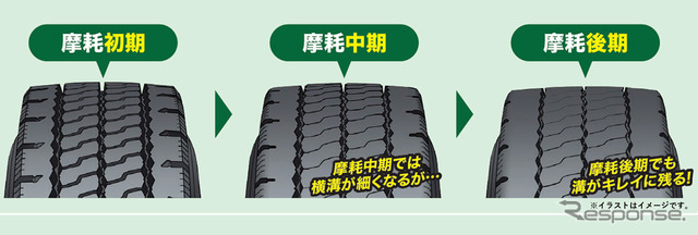 サイプを深くしウエット性能が持続する
