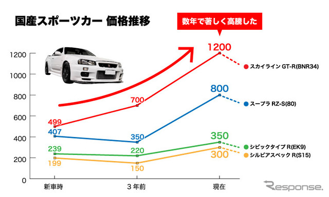 国産スポーツカー価格推移