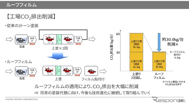 2トーン塗装からルーフフィルムに変更することで工場のCO2排出量を削減