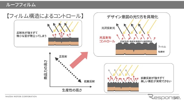 光反射をコントロールすることで商品力（デザイナー意図の具現化）と生産性（貼り付け品質、作業時間）を同時に解決