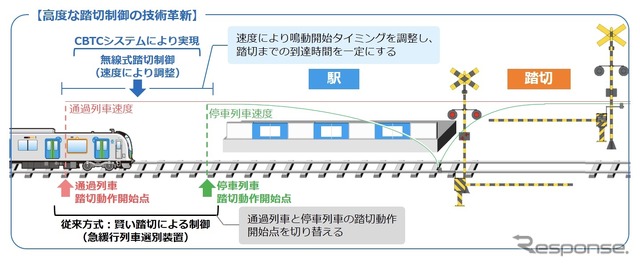 CBTCシステムで踏切制御