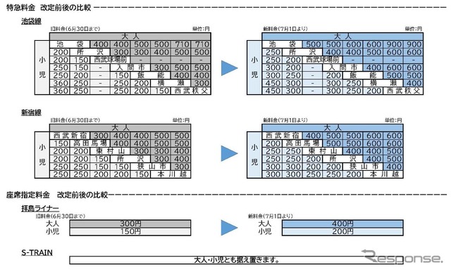 改定前と改定後の特急料金と座席指定料金。『S-TRAIN』の座席指定料金については、他社跨りによる料金加算を考慮して据え置かれる。6月30日までに7月1日以降の切符を購入した場合、現行料金が適用される。