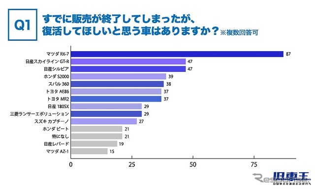 すでに販売が終了してしまったが、復活してほしいと思う車はありますか?