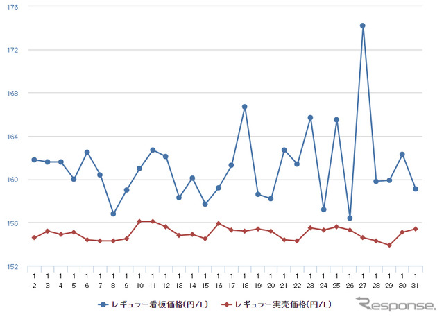 レギュラーガソリン実売価格（「e燃費」調べ）