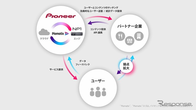 モビリティAIプラットフォーム「Piomatix」を活用し、さまざまなパートナー企業とサービスを創出