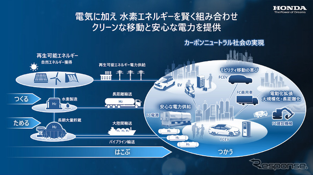 ホンダの水素活用拡大の取り組み