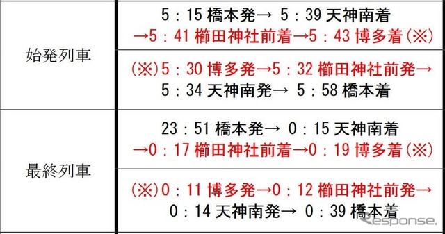 ダイヤ改正後の始終発列車。赤字部分は七隈線延伸後のもので、すべての列車が博多発着となる。