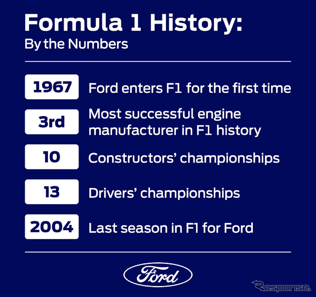 フォードのF1での実績等を示すリスト(フォード発表)。