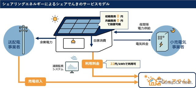 シェアリングエネルギーによるシェアでんきのサービスモデル